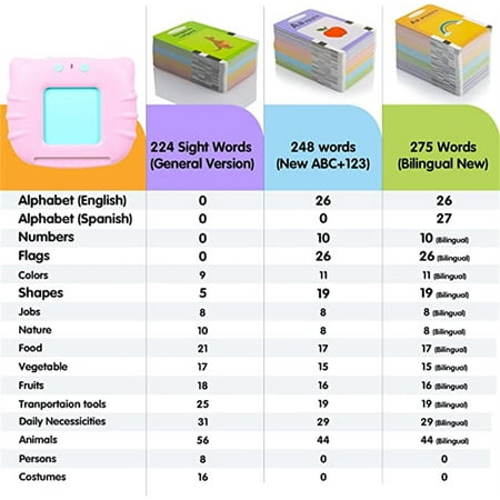 ZHANGHENG Talking Flash Cards Learning Toys for Toddlers 2-3 Year Old Girls, Preschool Learning Toys for 2 Year Olds , 2 Year Old Girl Educational Games, 224 Sight Words with Sound Effects